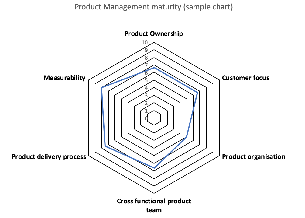 Product maturity radar sample chart